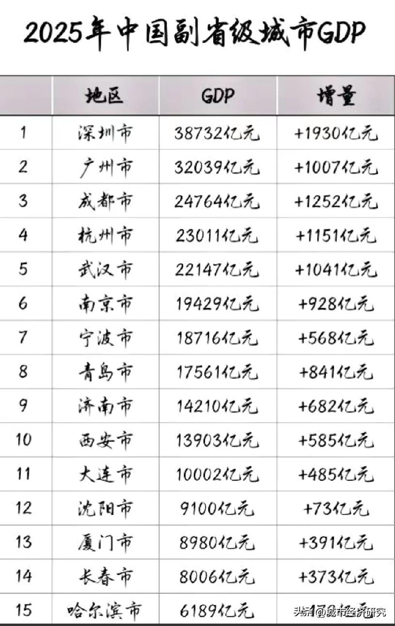 2025年我国副省级城市GDP数据水平情况，图片里属于2025年我国各大副省级城