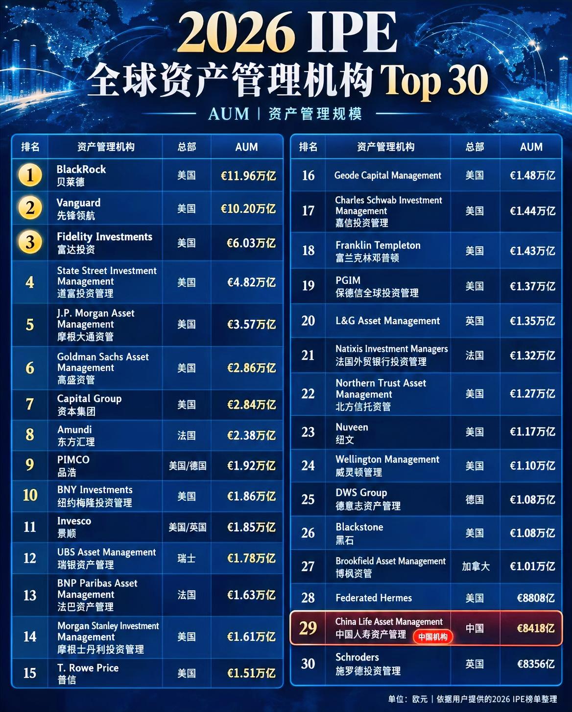 香港目前作为全球最大的离岸资产中心，但是全球资管机构Top30仅一家中资资管机构