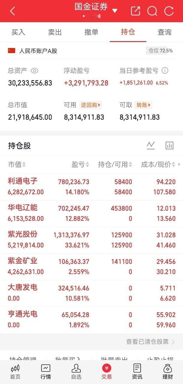 收盘持仓整体仓位：72.5%日内账户涨幅：6.52%今日操作：清仓大唐发电、亨通