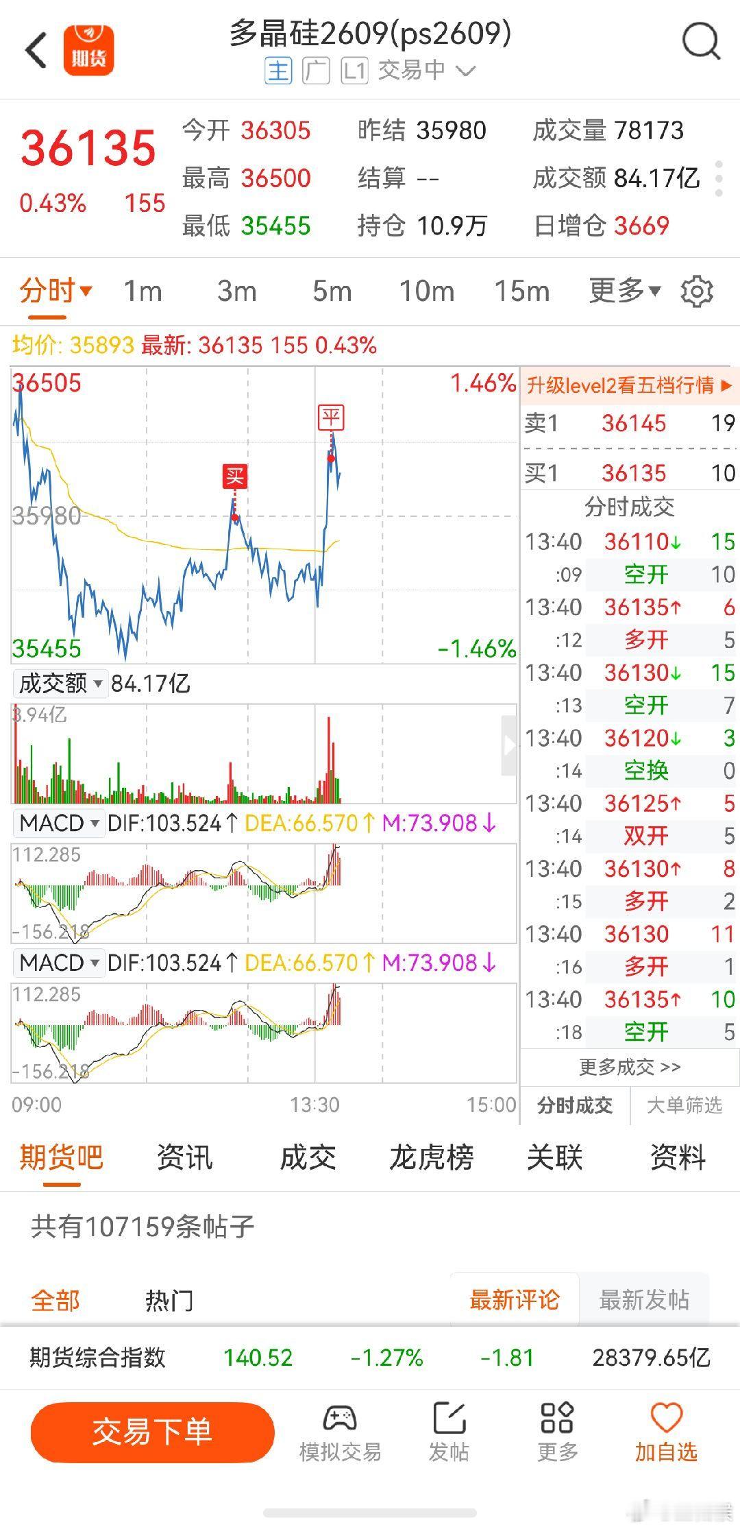 多晶硅期货 总喜欢打板模式，每次都买在山尖尖上，还好主力放行，先走了 