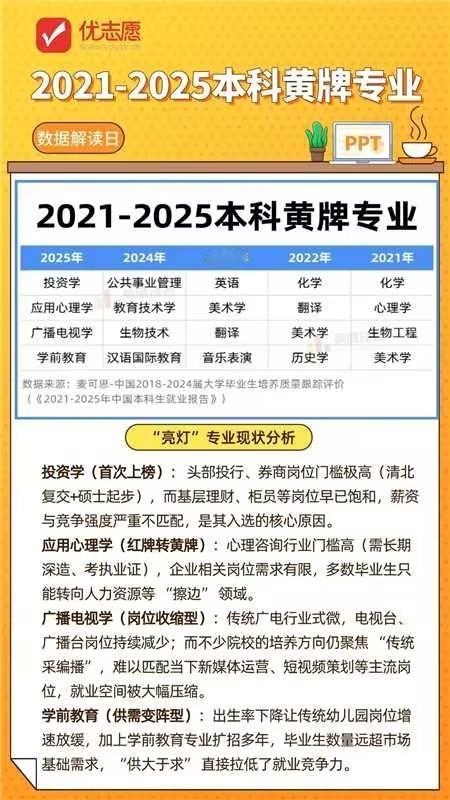 有哪些专业在高考志愿填报时得谨慎选择？优志愿汇总了2021-2025年本科黄牌专