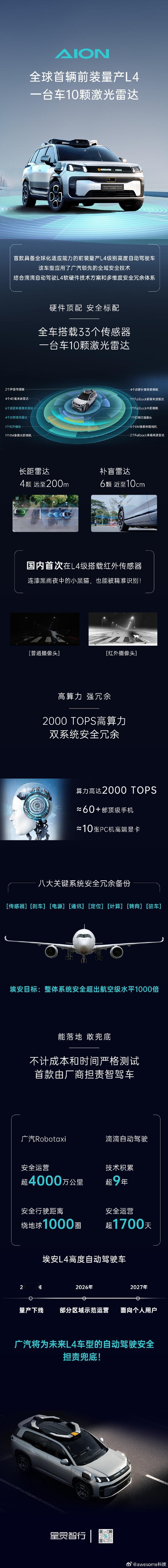 广汽埃安正式发布，全球⾸辆前装量产L4 ！
一台车10颗激光雷达
2000 TO