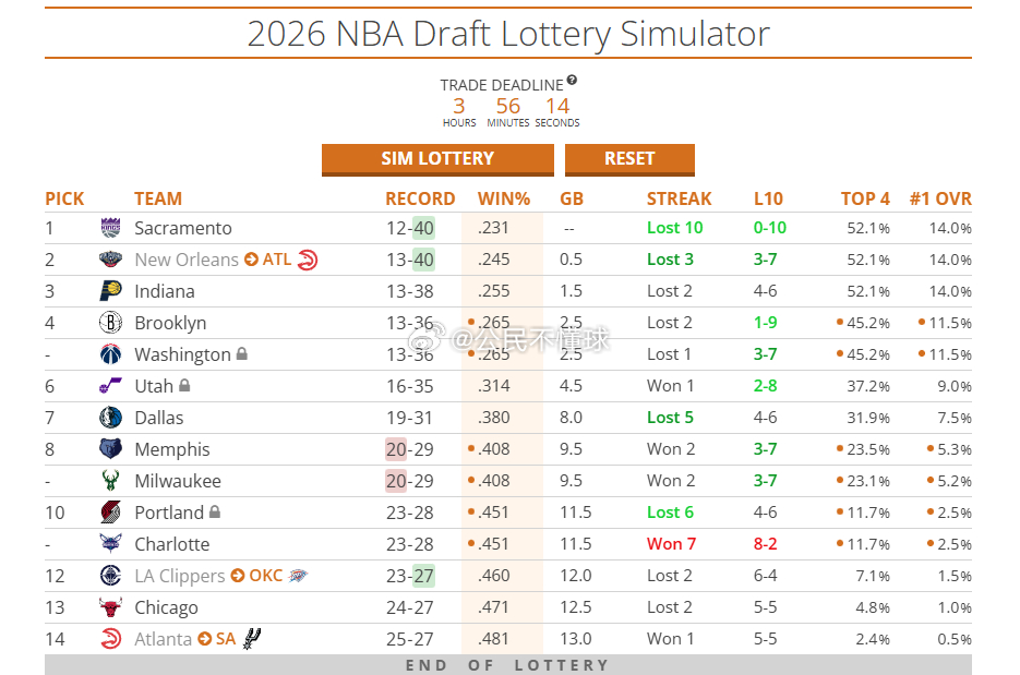 公牛这个24胜有点麻烦，如果他们从现在开始一场都赢不了，大概率最后全联盟排名会落