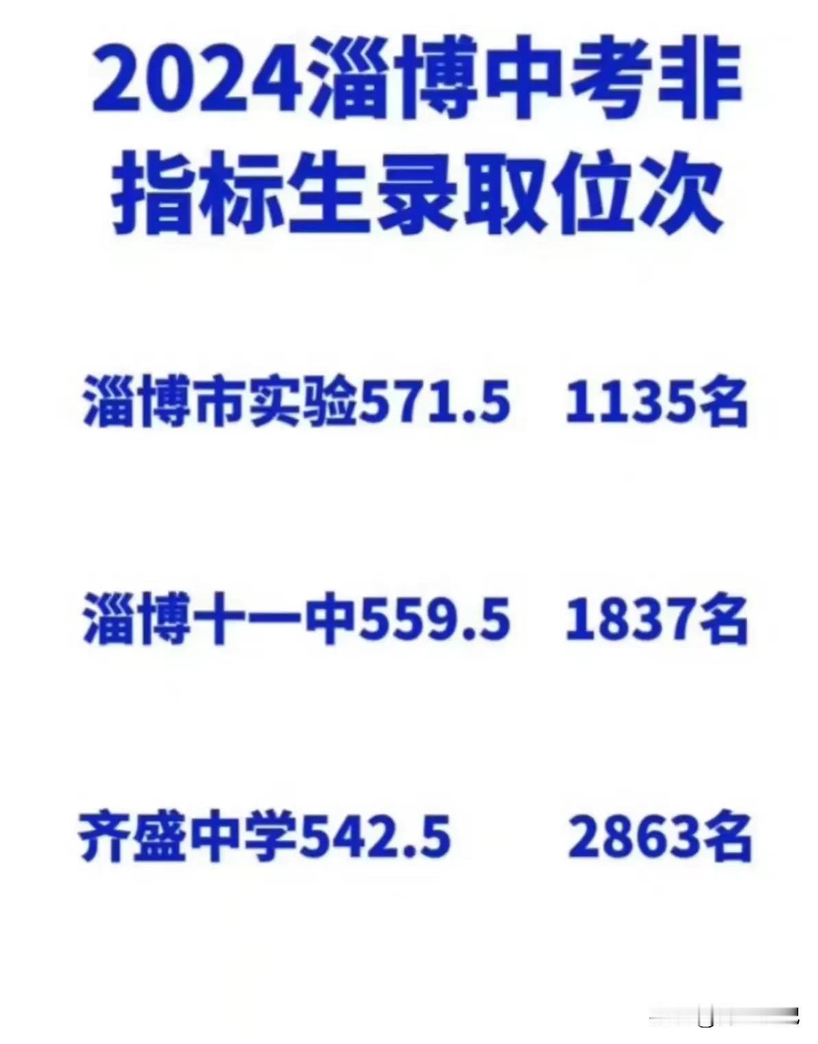 2024年淄博张店中考录取分数线：市实验非指标生录取分数571.5分，位次113