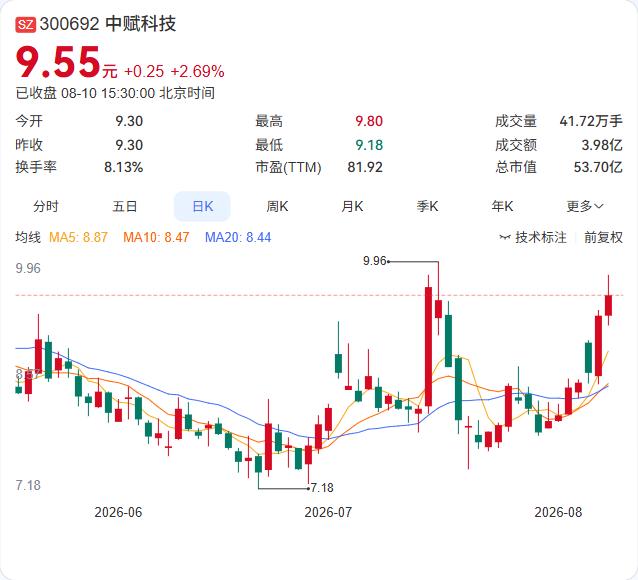 中赋科技8月7日公告，公司向特定对象发行股票的注册申请已获证监会批复同意，批复自