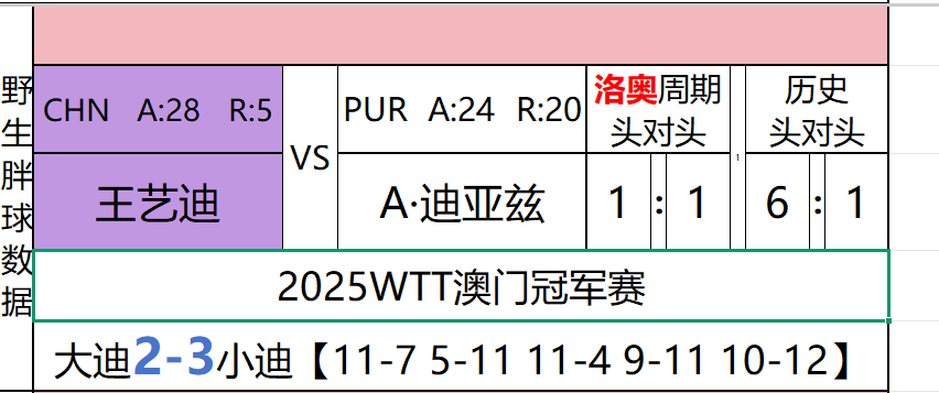 王艺迪2比3迪亚兹 决胜局1011那个球我是服气的，确实是没扛过而已1012我只
