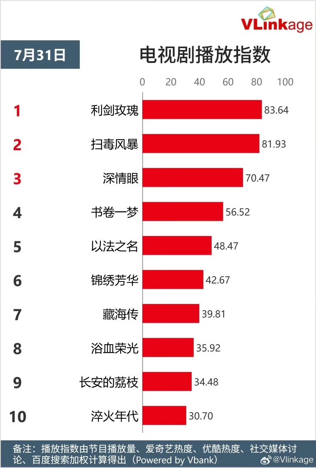 娱乐[超话]利剑玫瑰V榜登顶迪丽热巴利剑玫瑰V榜登顶利剑玫瑰V榜登顶[yeah]