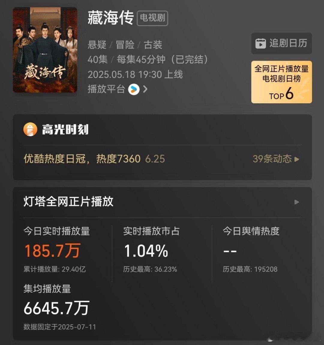 我的天！藏海传累计播放量已经来到了恐怖的29.4亿。下个月肖战生日时能不能到30