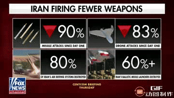 美以联军目前战况：伊朗导弹袭击减少90%；无人机袭击减少83%；
伊朗80%的防