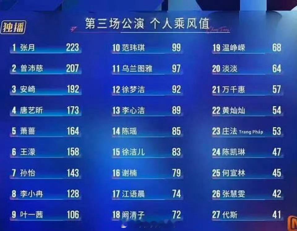 浪姐三公个喜就预言了，排名最低的是张慧雯和代斯浪姐直播乘风2026
