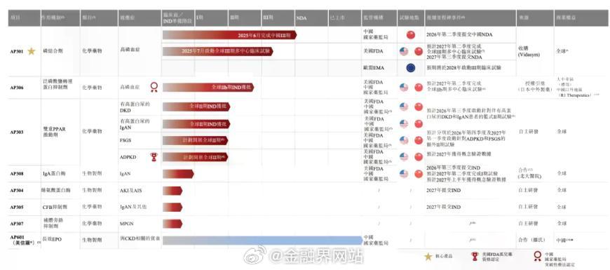 【腾讯重仓的肾脏创新药，要IPO了】 礼邦医药（2018年成立，专注肾脏病领域）