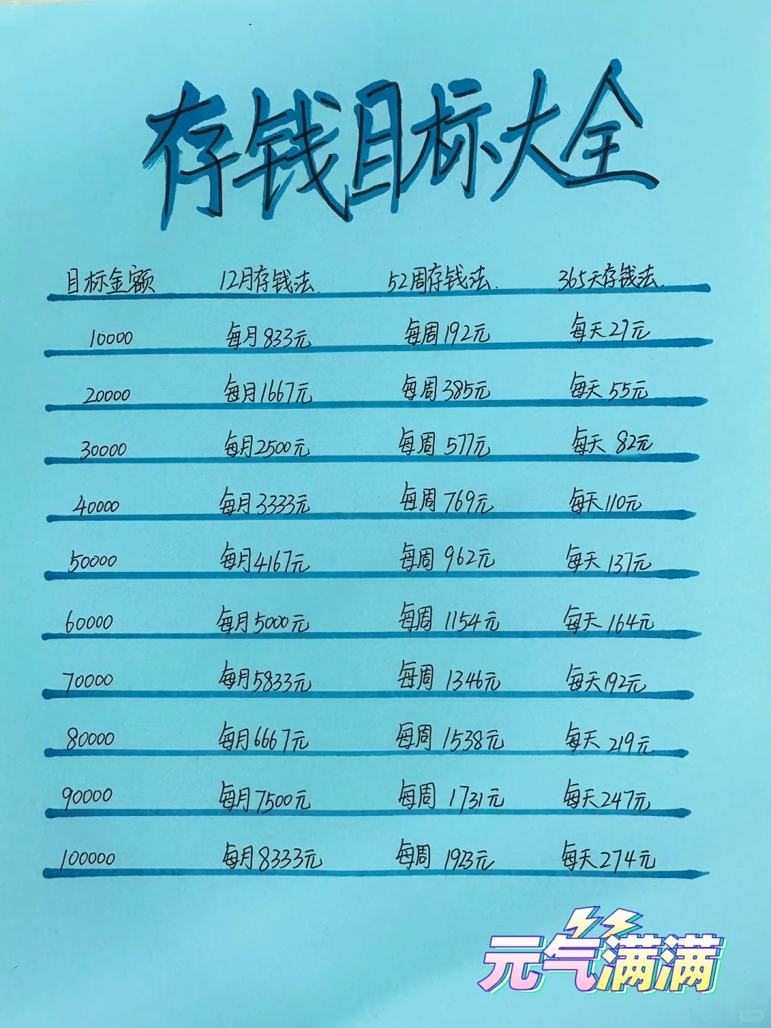 存钱目标大全（1万—10万）你可以存几万？