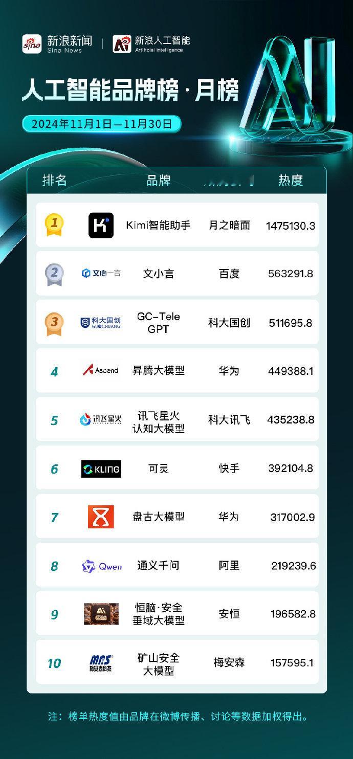 【新浪新闻 人工智能品牌榜 11月·月榜】 2.3亿人已被AI硬控  11月30