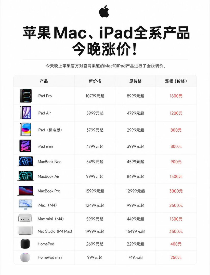 苹果宣布涨价因内存和存储芯片成本持续飙升，苹果已正式宣布上调iPad及Mac系列
