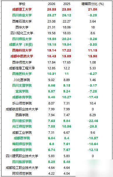 四川高校预算大洗牌！

今年四川省属高校的预算变动真的挺让人意外的，之前连续好多