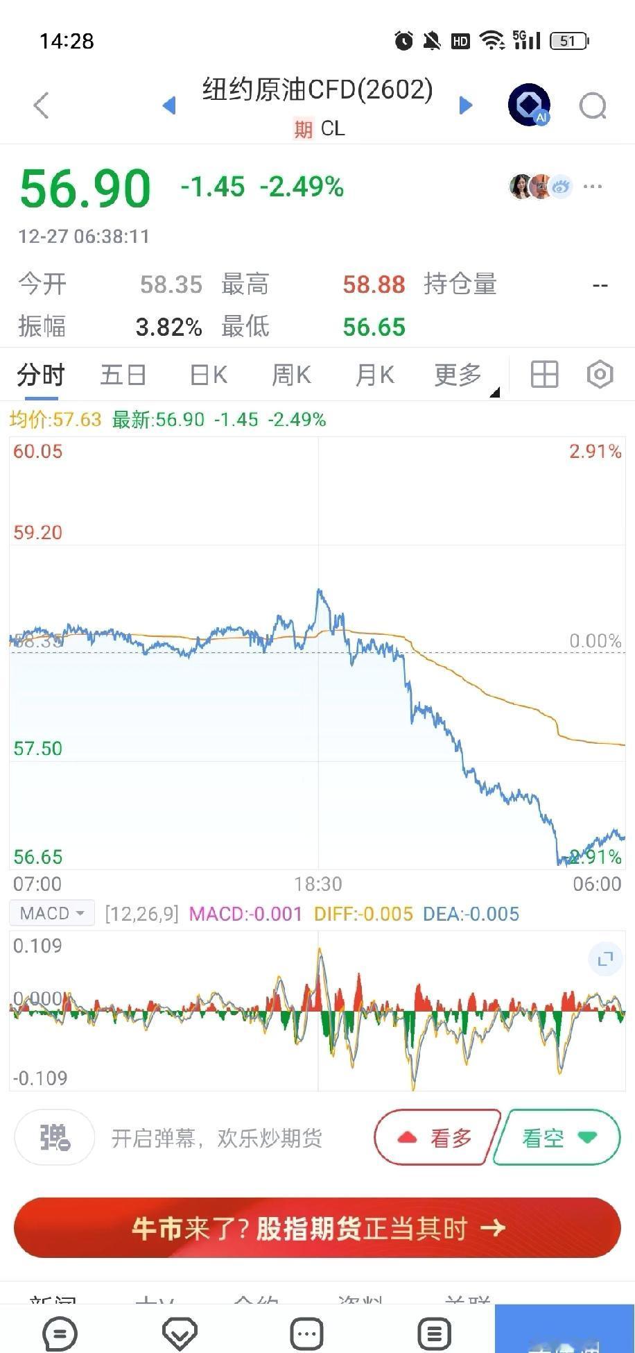 天塌了，原油又大跌了。

还好有2个国家休市了，下周一应该要补跌，现在只能躺平了