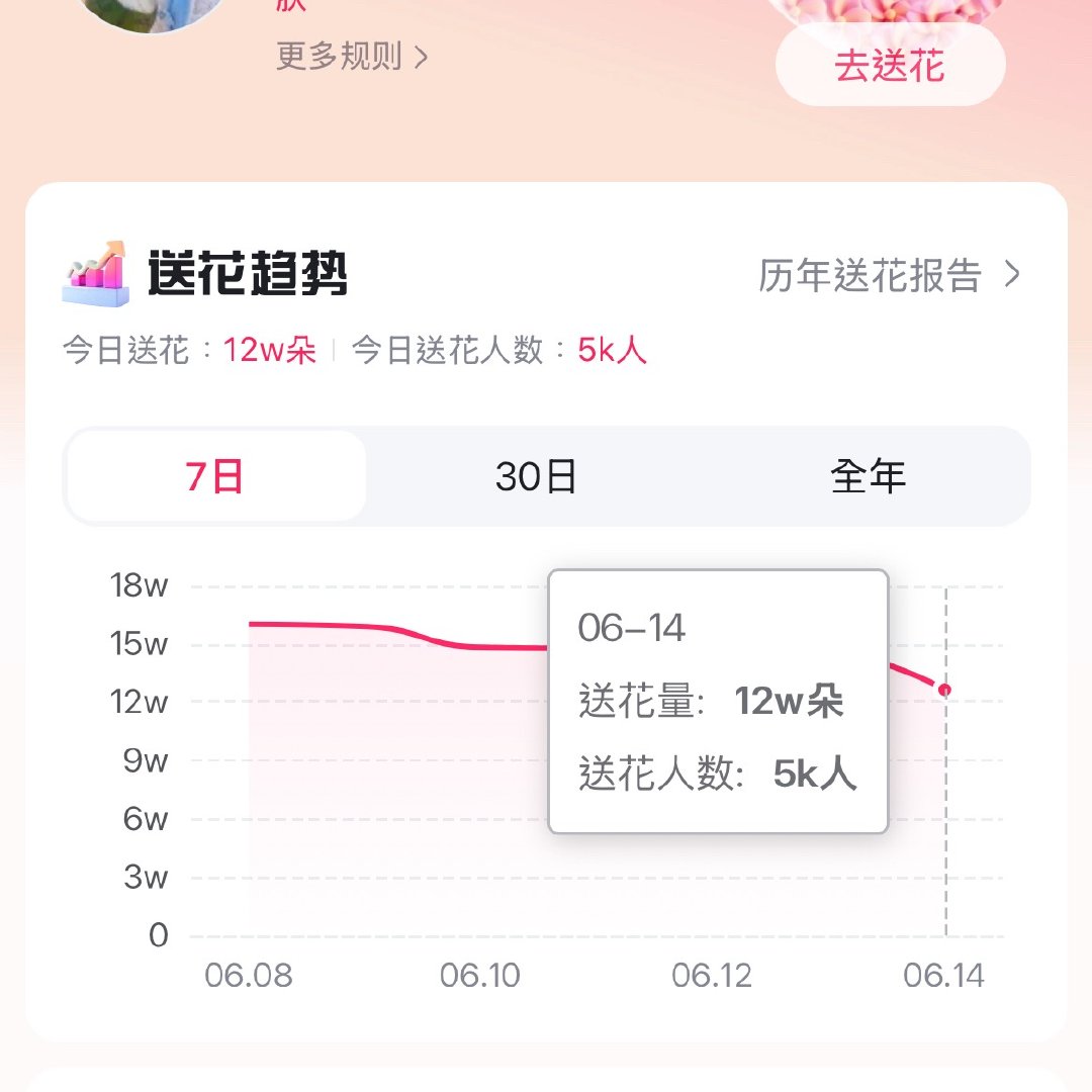 【百度送花】试试冲到13w朵目前人均还是低⬇️ 继续坐地图拉高人均 