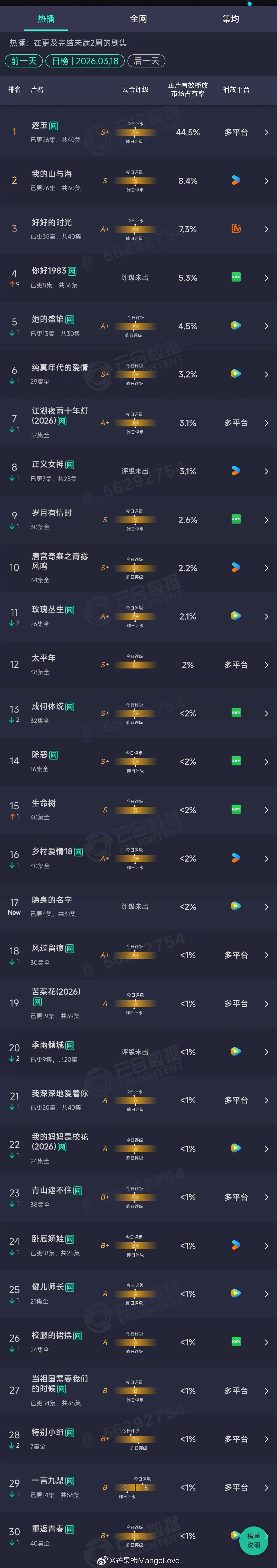 2026年03月18日云合长剧集正片有效播放量市占率TOP301 逐玉 44.5