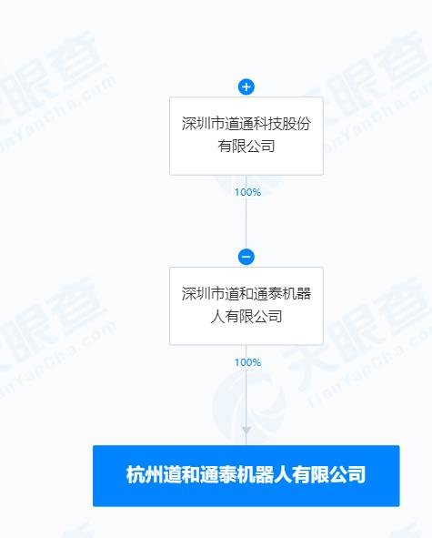 含AI软件开发业务
天眼查App显示，近日，杭州道和通泰机器人有限公司成立，法定