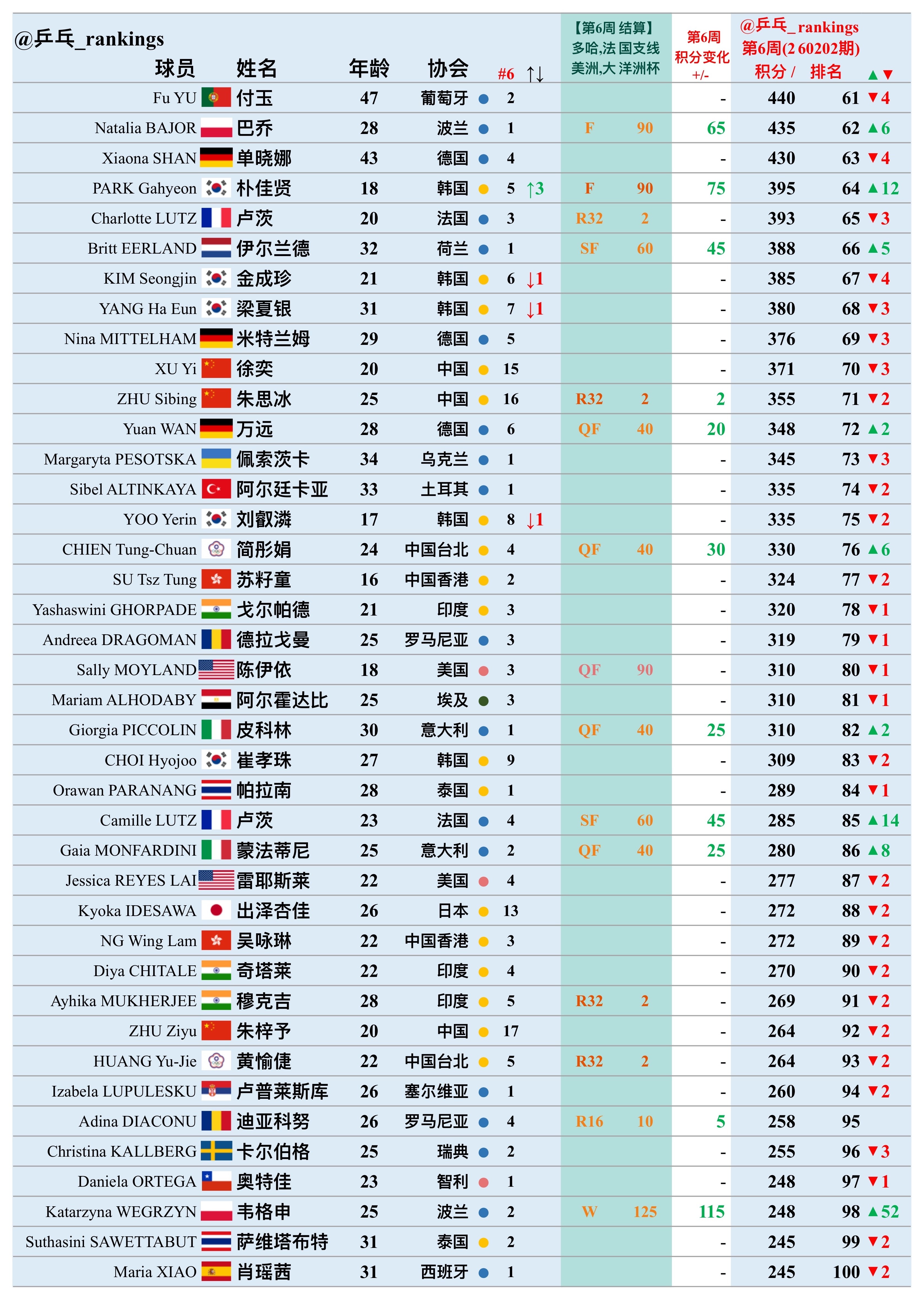 第6周世排积分变化（20260202期）【女单】🔺本周结算• ITTF美洲杯•