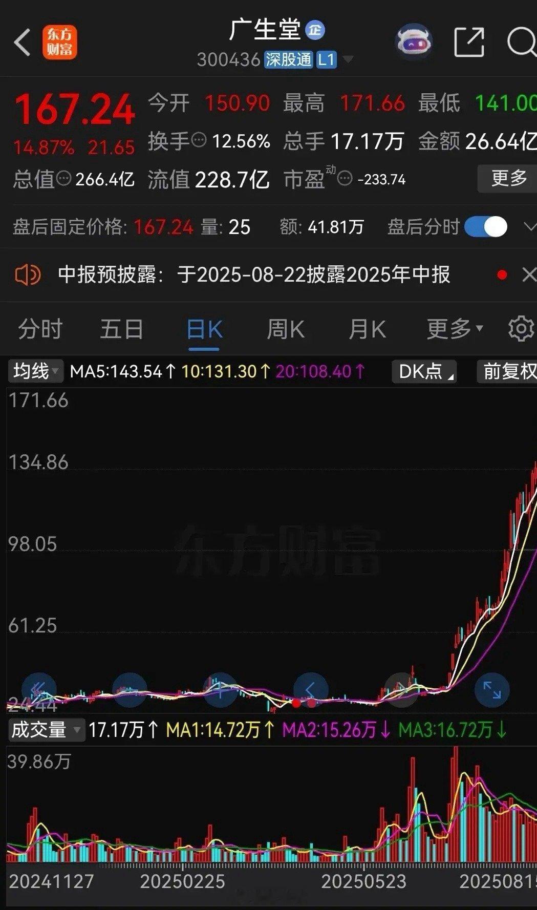 股市的炒作让人无法直视！广生堂，已经连续四年亏损，每年的营收也不高，只有三四亿元