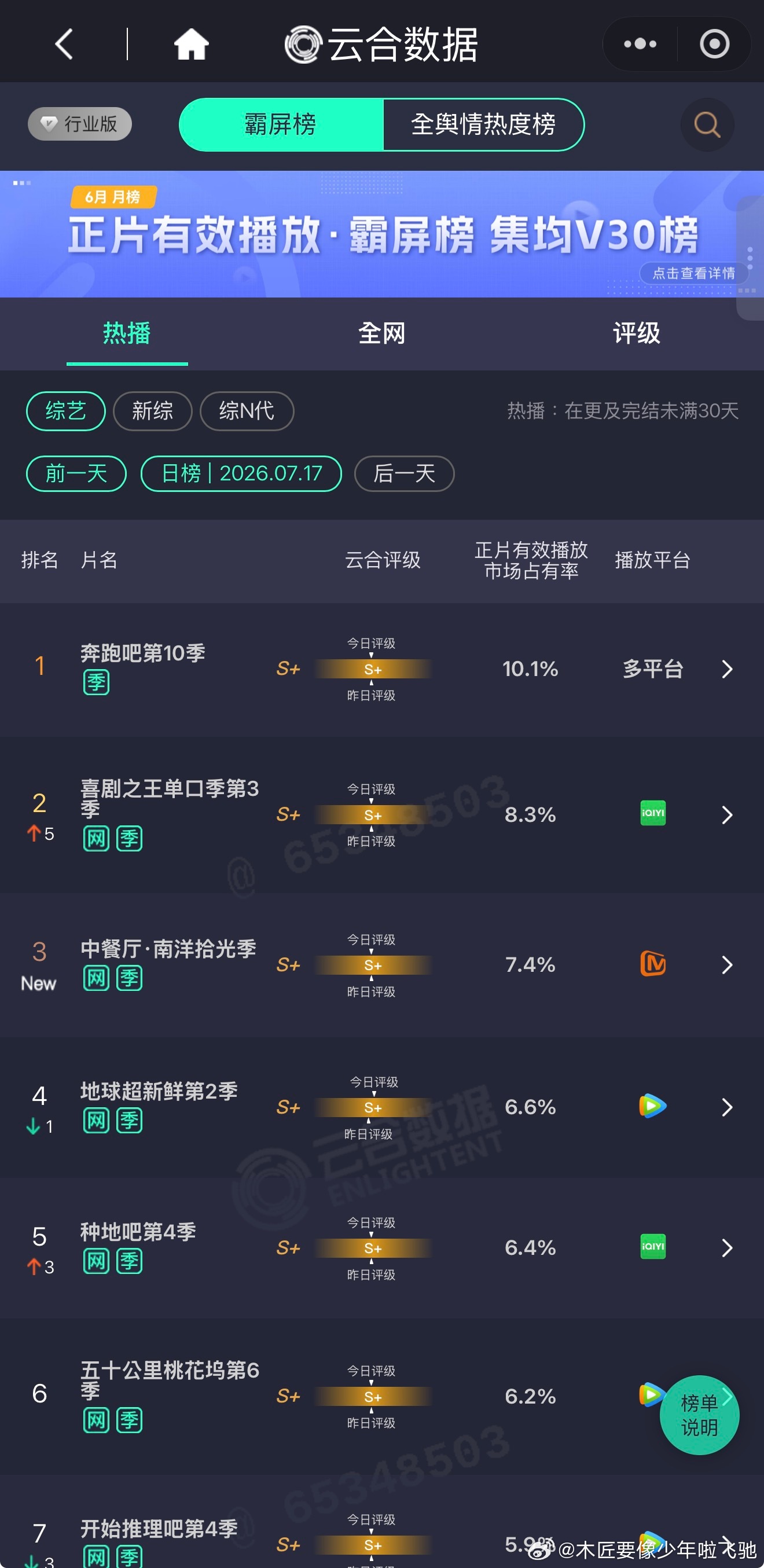 🥭«中餐厅10» EP05 数据再涨，云合市占率再创新高，打破季播节目前三期数