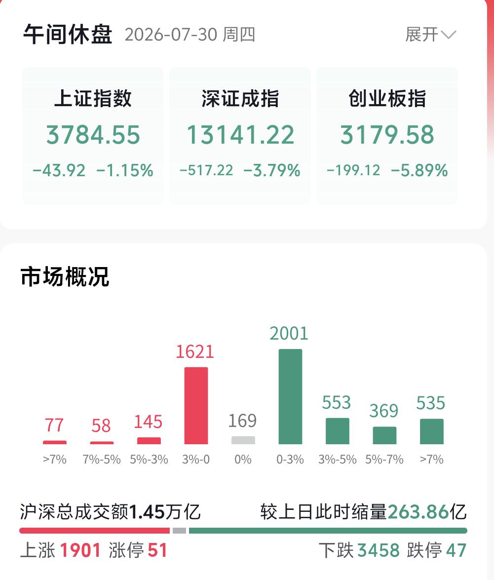 今日六大指数集体冲高回落，科技赛道沦为全场下跌重灾区，各细分板块走势出现明显分化