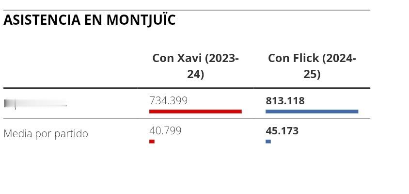 本赛季巴萨上座人数有所提升，尽管在蒙锥克体育场比赛，本赛季平均每场都有45173