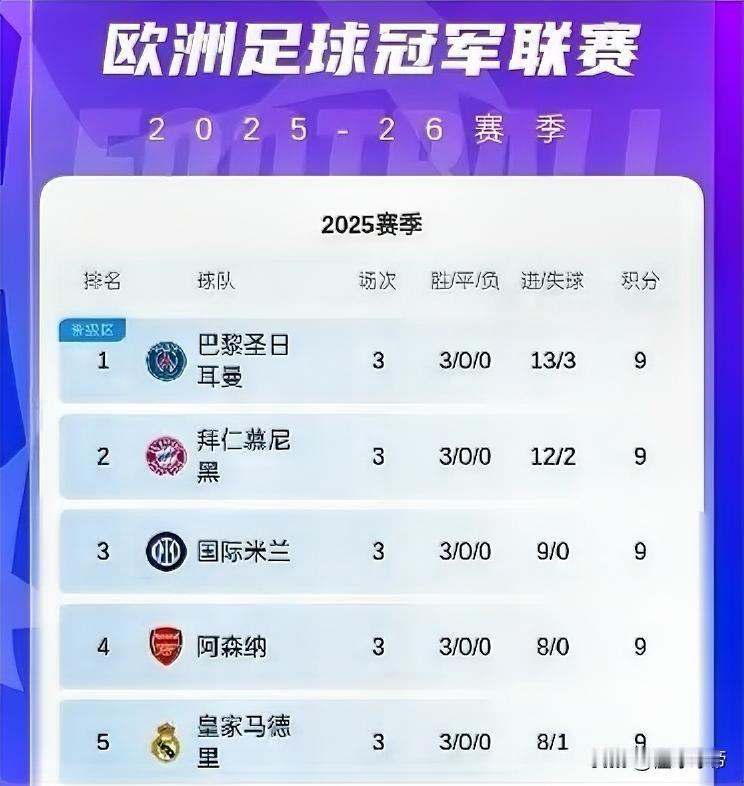 欧冠依然五大联赛的游戏，5支五大联赛的球队3轮全胜领跑积分榜!

新赛季欧冠联赛