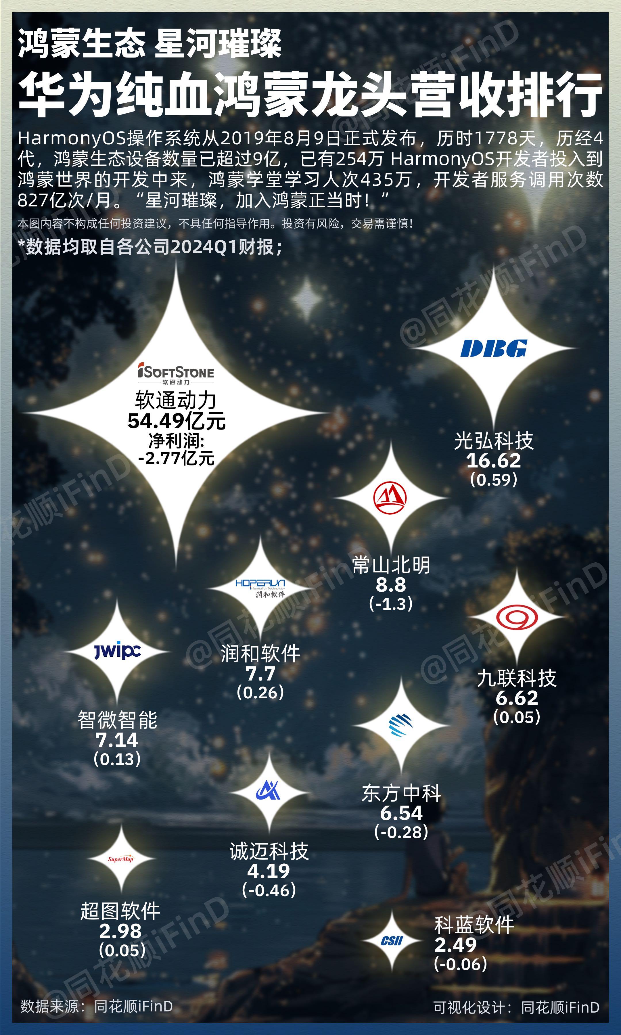 华为纯血鸿蒙概念龙头营收排行！HarmonyOS操作系统从2019年8...
