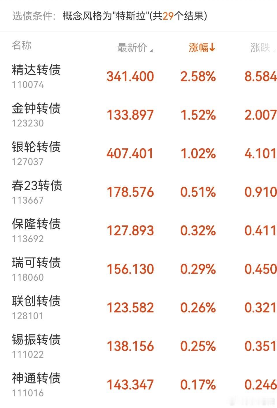 今天有点儿轮动的意思了，特斯拉概念最强的成了精达可转债