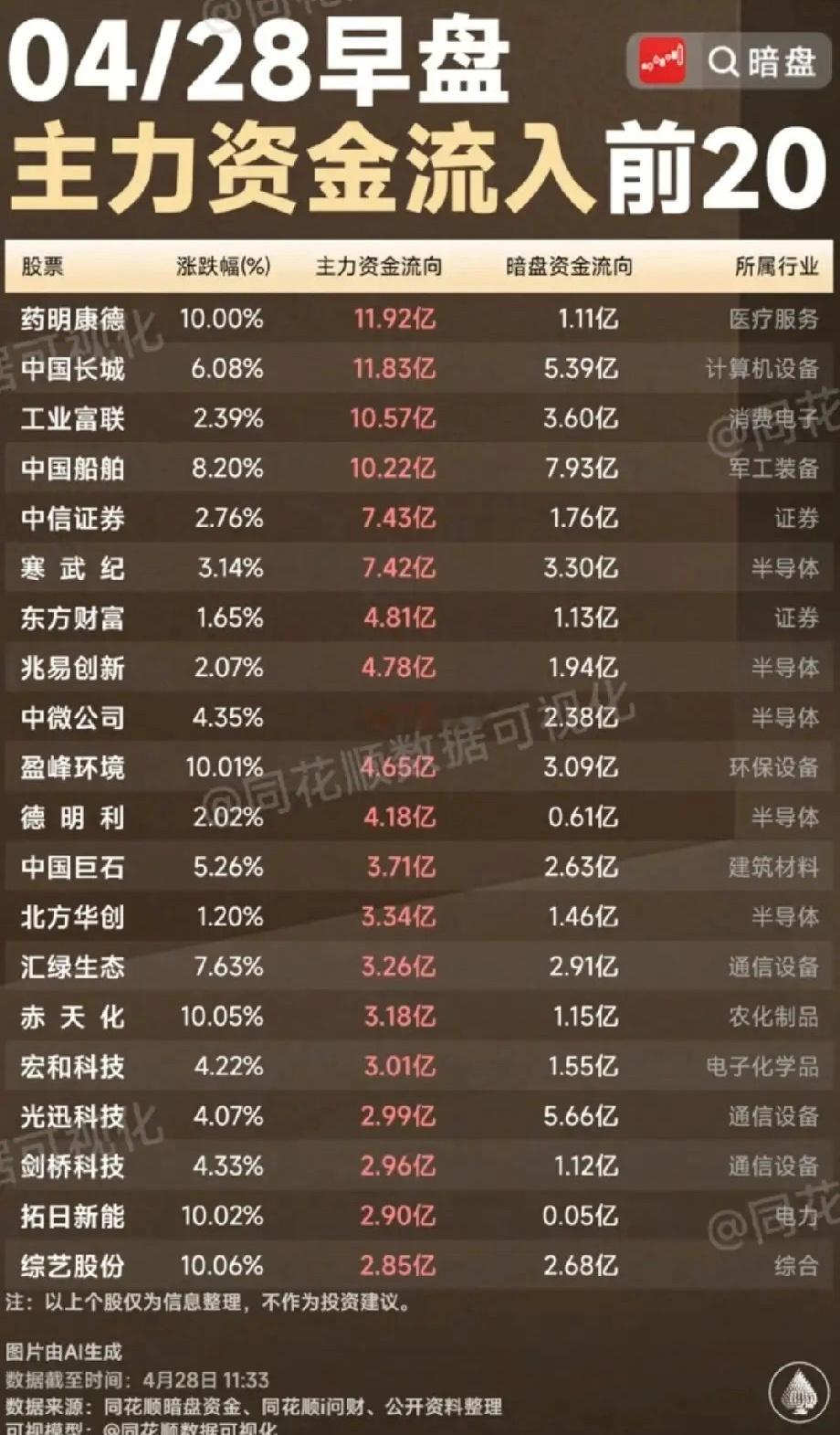早盘抢筹TOP20：主力与暗盘资金共振，谁成市场“吸金王”？今日早盘主力资金流入