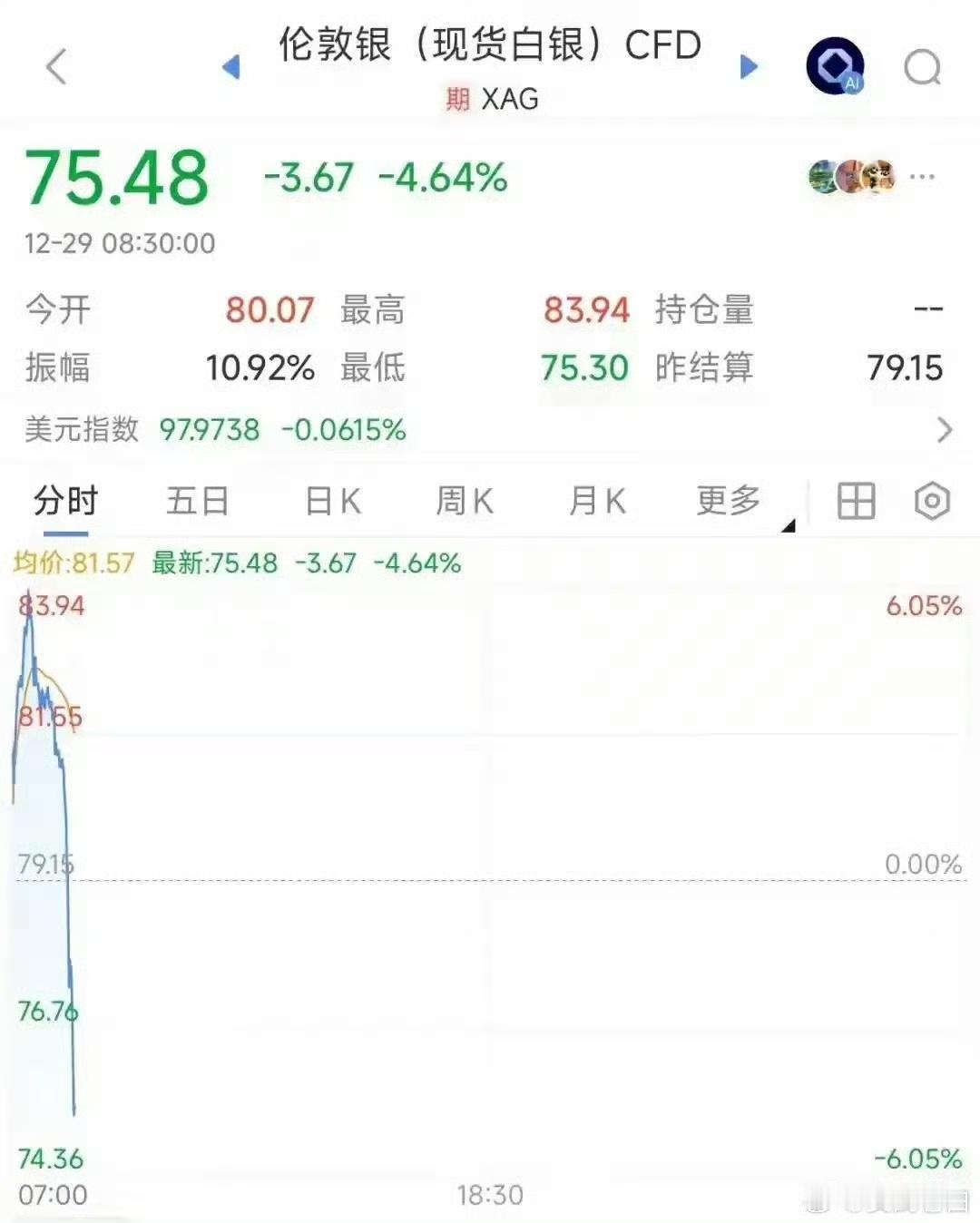 今天真的有点慌
真的服了今天的贵金属行情！白银先猛涨6%创历史新高，转头就垂直暴