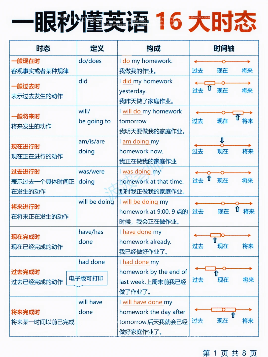 英语语法！一篇搞定英语16时态！背完狠狠逆袭