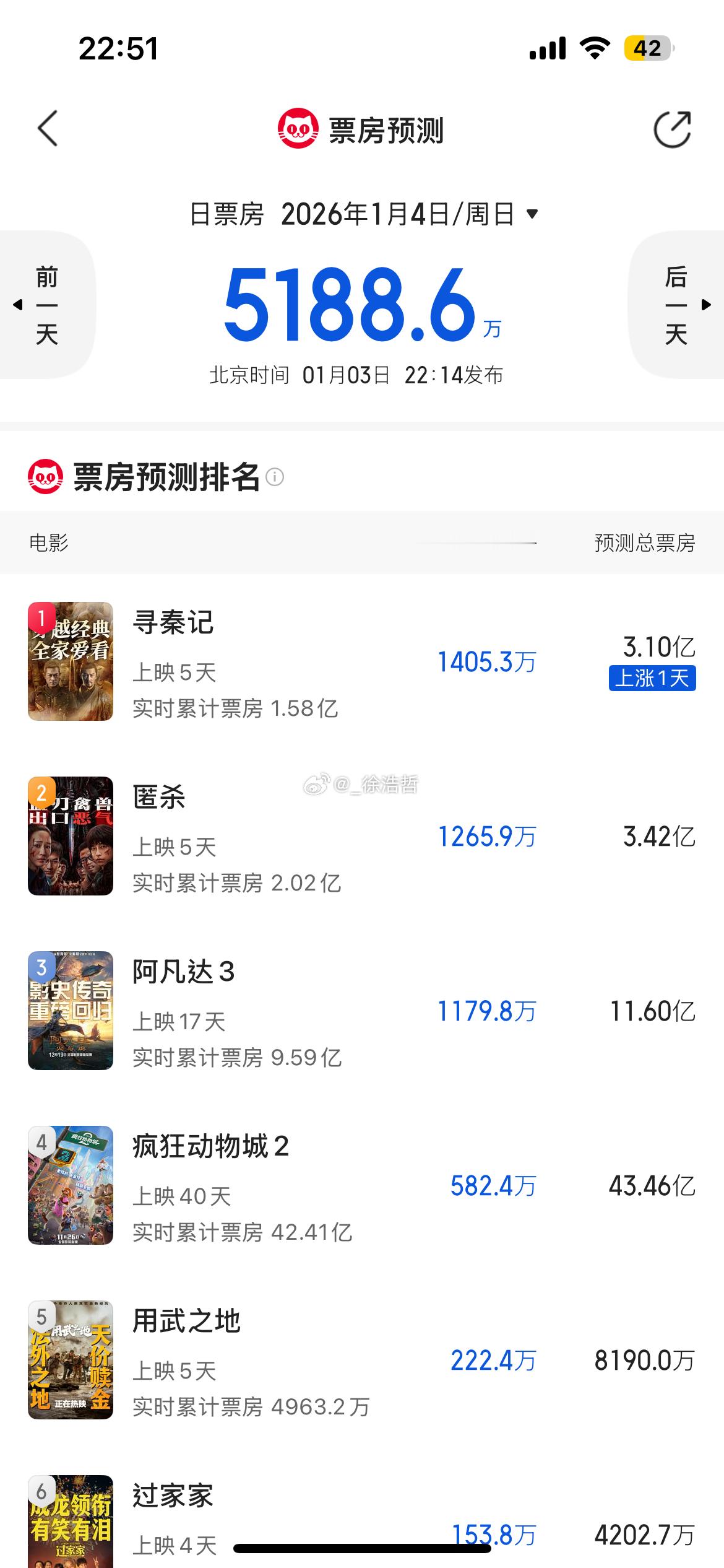 跨年电影愿 我勒个 🐱👀app预测明日电影寻秦记 将登顶日冠 