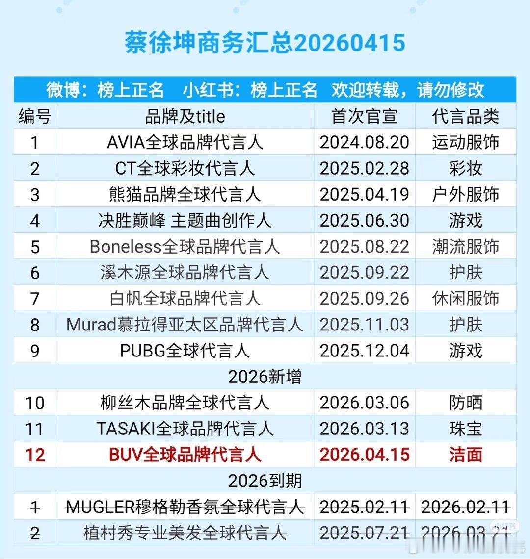蔡徐坤索康尼 Saucony预热，百年跑鞋品牌，今年新增的第四个代言，商务总数达