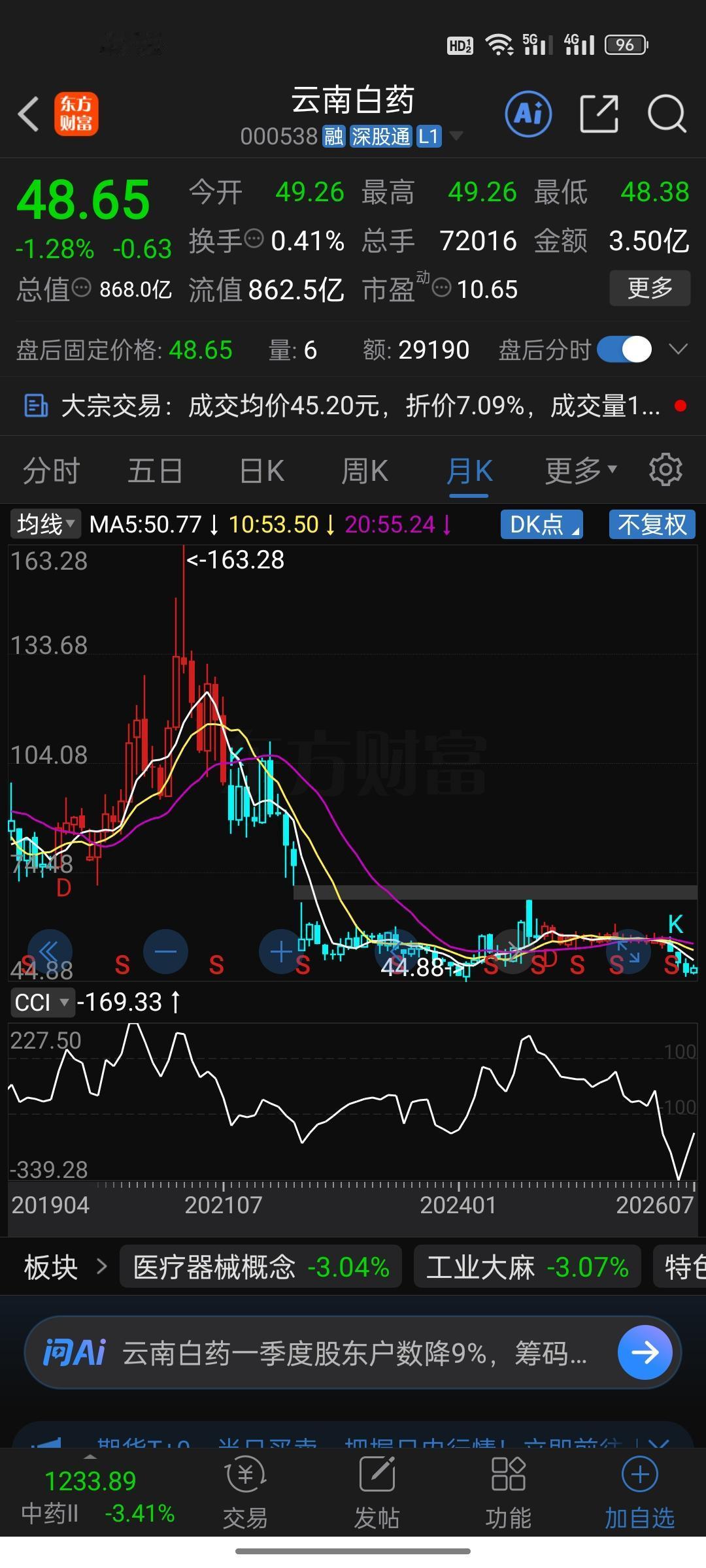 云南白药又跌到四十多块了！今天收盘48.65元，动态市盈率才10.65倍。

我