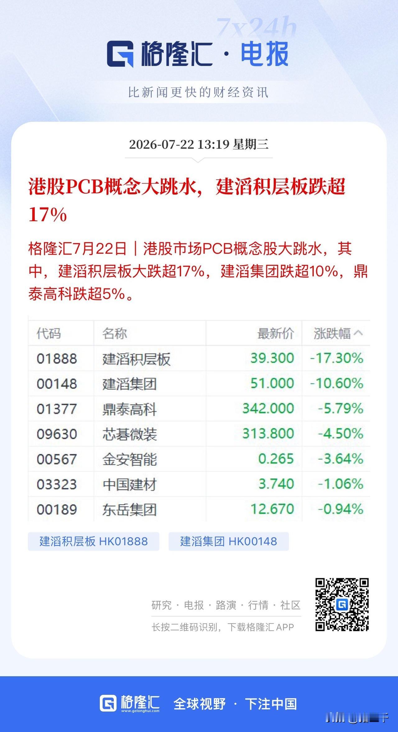 港股PCB大跳水、日股转跌、韩股跳水！
PCB补跌的风还是吹到了西海岸，
日韩股