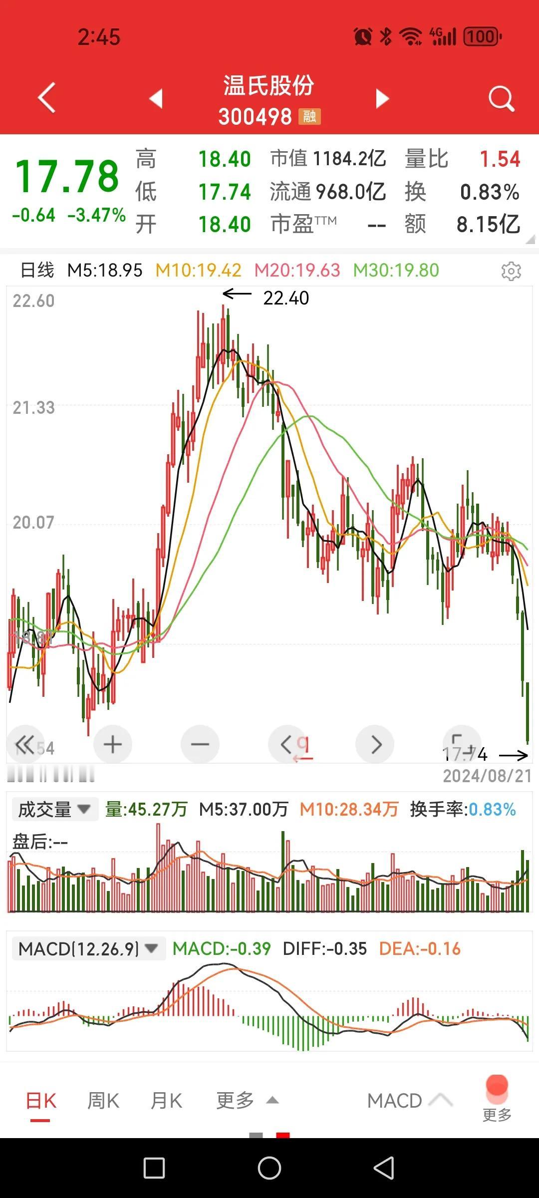 A股猪圈塌了吗？

之前看好的猪肉一夜之间完全崩塌了，还好，只是关注小搞了一千股
