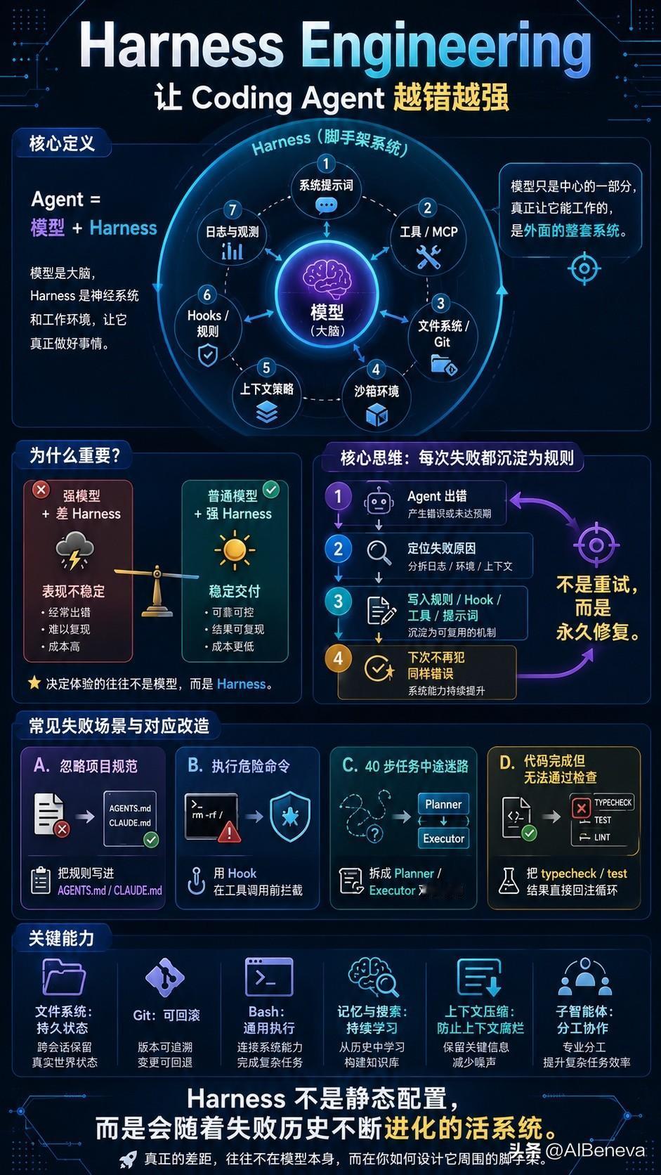 为什么 AI Agent 越来越强，反而更需要 Harness？

很多人第一次