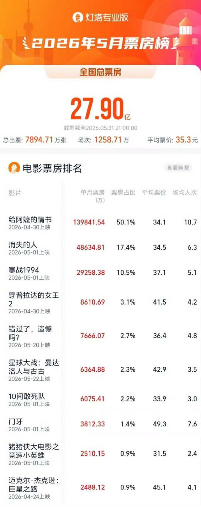 给阿嬷的情书5月票房冠军 据灯塔专业版，影片《给阿嬷的情书》获得5月票房冠军！2