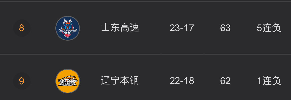辽宁队基本上已经锁死第九了唯一反超山东队可能性是，山东剩下两战全输且辽宁队两战全