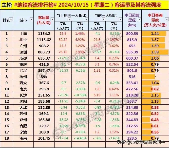 #每日地铁客流量排名# 2024.10.15 周二 #地铁客流排行榜#（图据地铁