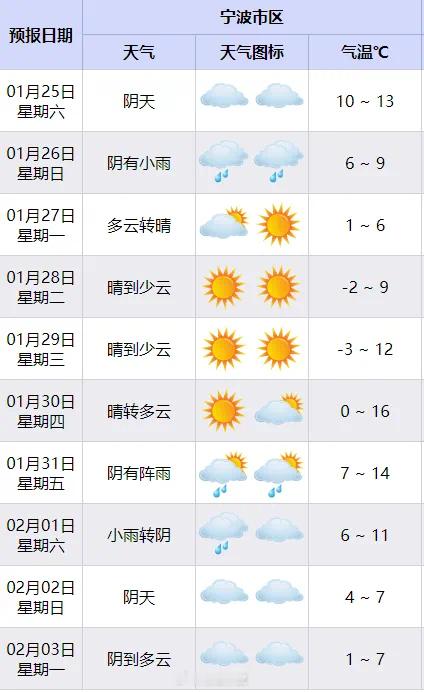 【 宁波要下雪啦  ？！明起降温降雨大风一个不少！】据宁波市气象台预报，明天起宁