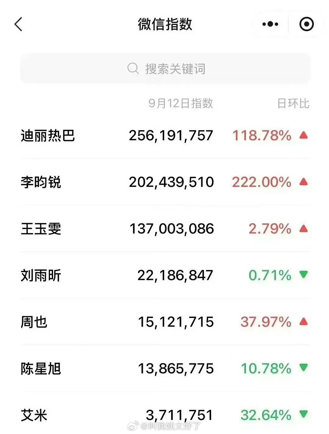 Dior昨日活动微指数据一览🈶，符合体感吗？ ​​​