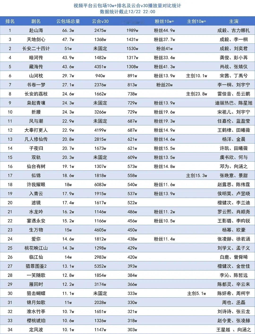 今年目前唯一一部V30集均数字低于云包场数字的剧《天地剑心》。观众抢完包场就跑了