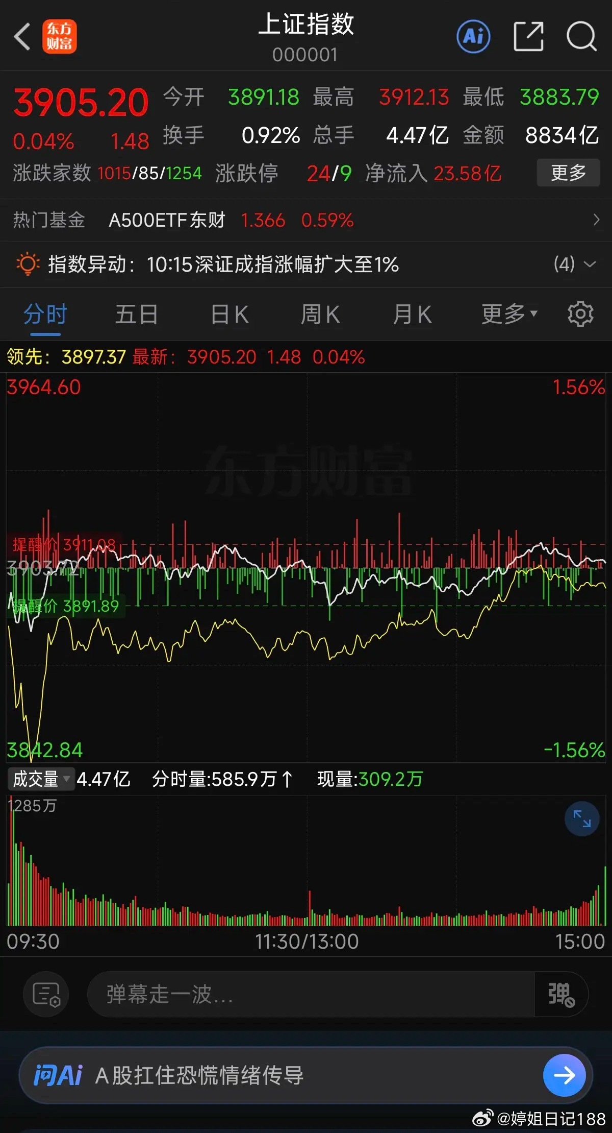 沪指今日(8月21日周五)收红但成交额跌破2万亿，这一现象在技术分析中被称为“缩