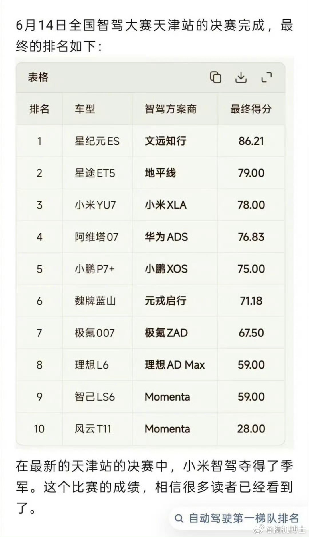 全国智驾大赛天津站前三名的品牌：星纪元、星途、小米，有点颠覆认知