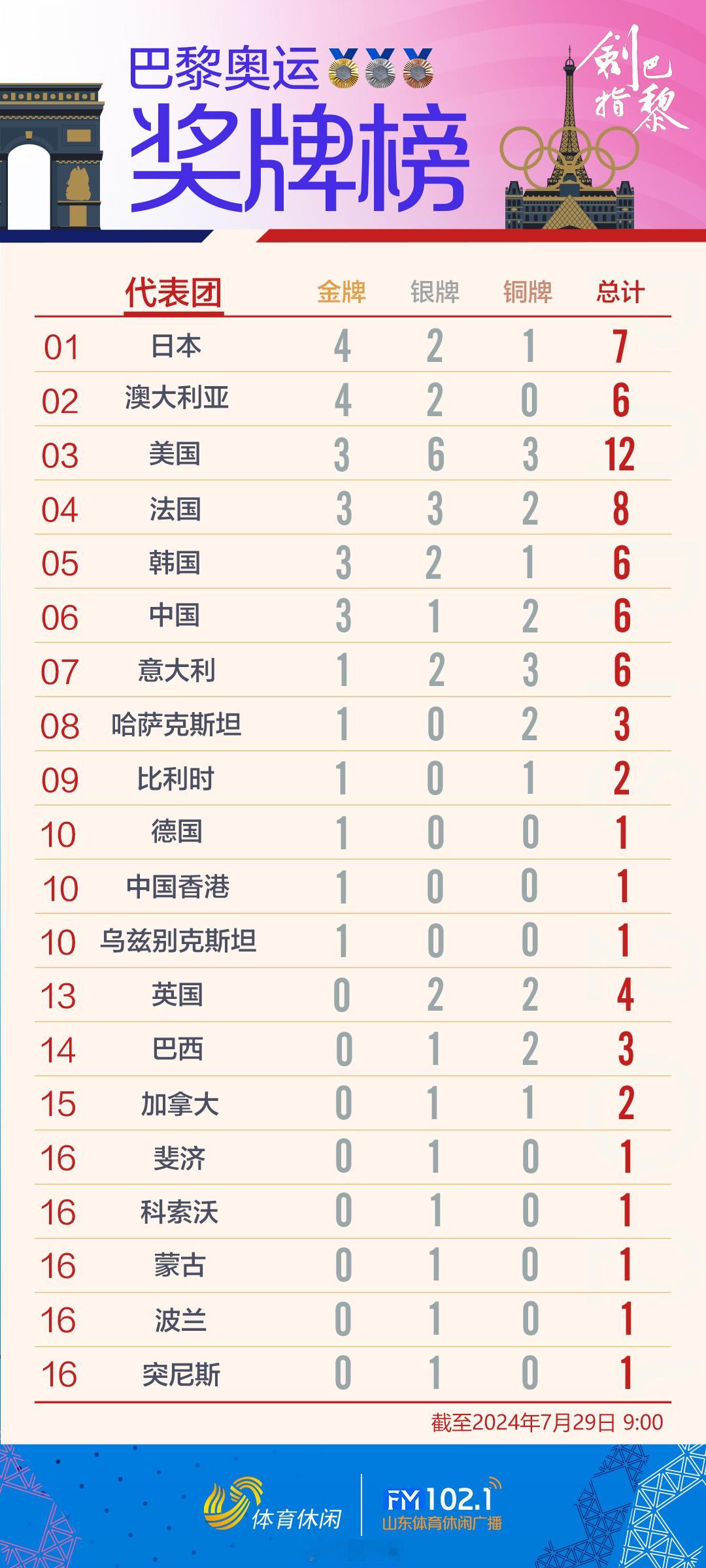 奥运奖牌榜：山东健儿今日双线冲金牌 ​​​
