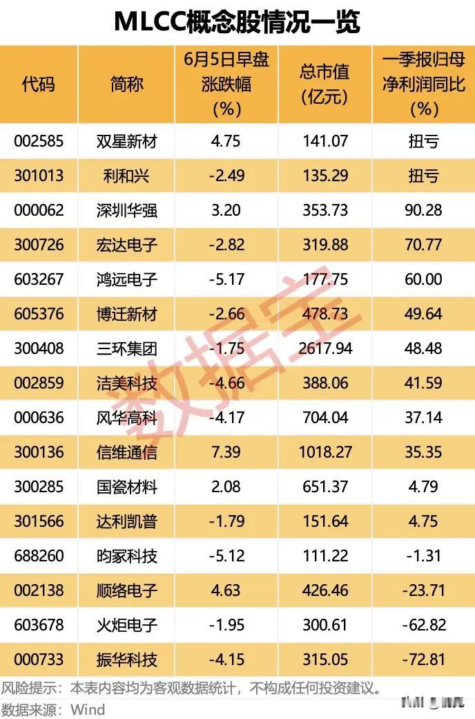 MLCC板块走势分化！16只概念股早盘涨跌与一季报业绩盘点！
 
本次梳理了16